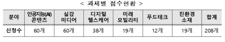'대기업이 제시한 문제' 해결에 208개 스타트업 참여
