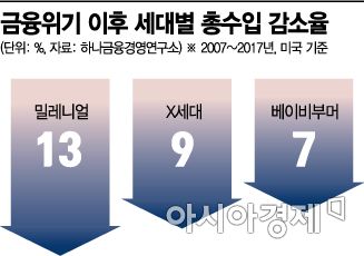 코로나 충격에 밀레니얼 세대 실업·빚더미(종합)