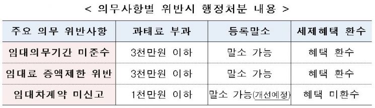 내일부터 전국 임대사업자 합동점검…5년내 공적의무 위반 조사
