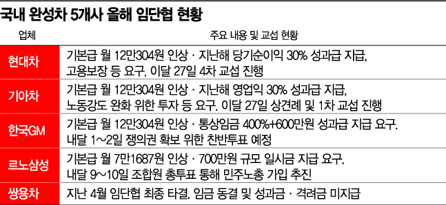 "코로나 위기" 공감에도…車업계 임단협 협상 먹구름