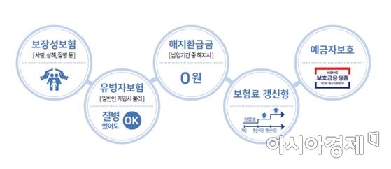 31일 금융위원회는 소비자가 보험 약관의 중요한 내용을 쉽게 알 수 있도록 시각화된 보험약관 요약 안내자료를 제공하도록 제도를 개선한다고 밝혔다.