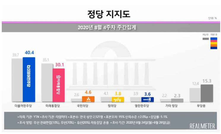 文대통령·민주당 지지율 회복세…코로나19 재확산 영향 [리얼미터]