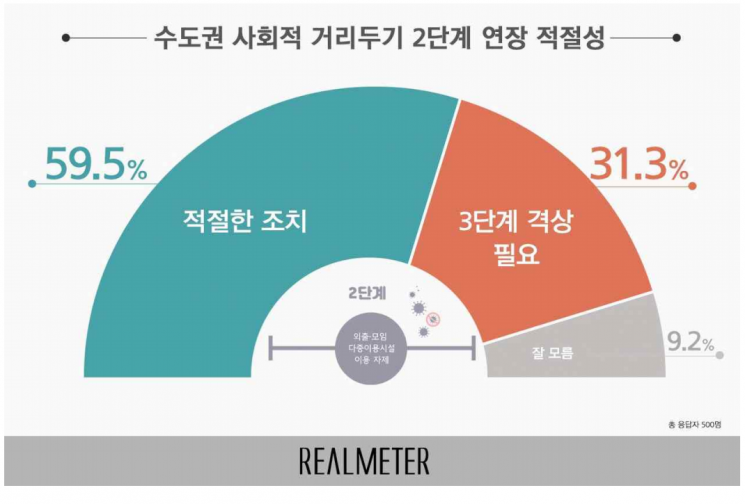 文대통령·민주당 지지율 회복세…코로나19 재확산 영향 [리얼미터]