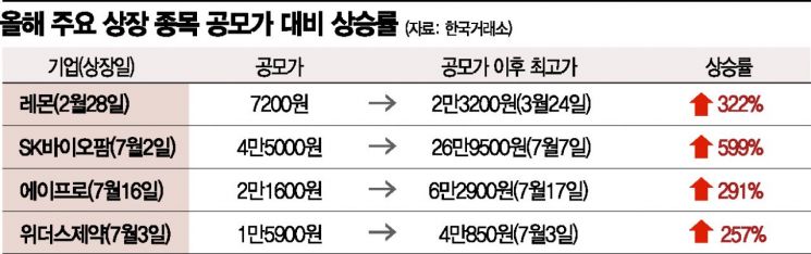 카카오게임즈 '따상' 가자…뭉칫돈 출발 대기 중