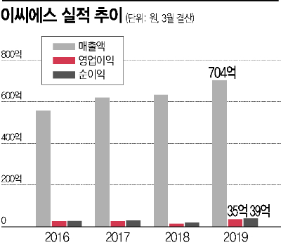 이씨에스, 재택근무 확대에 비대면솔루션 '날개'