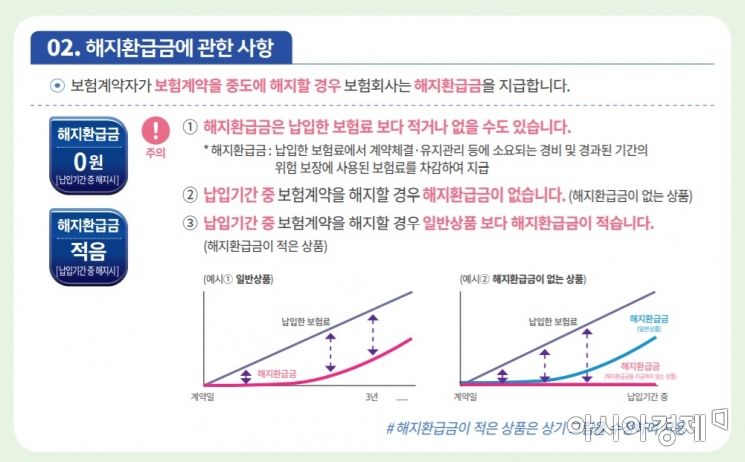 31일 금융위원회는 소비자가 보험 약관의 중요한 내용을 쉽게 알 수 있도록 시각화된 보험약관 요약 안내자료를 제공하도록 제도를 개선한다고 밝혔다.