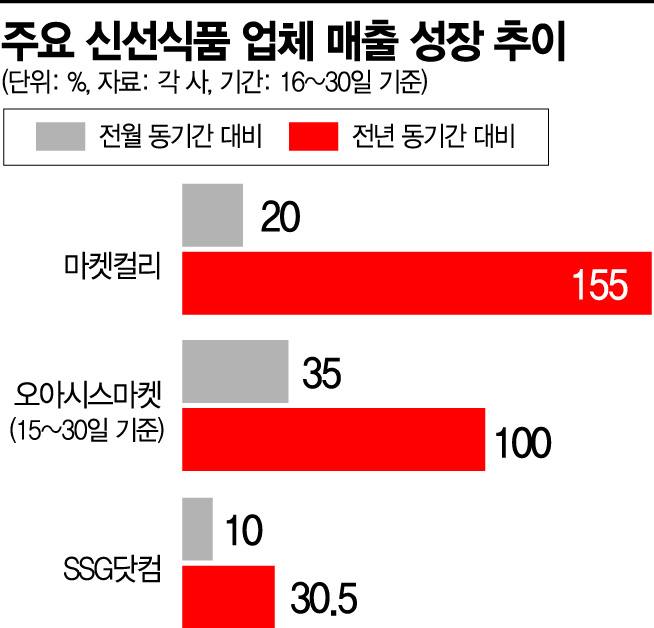 마켓컬리, 오아시스마켓 주문 역대급 폭증…품절사태 속출