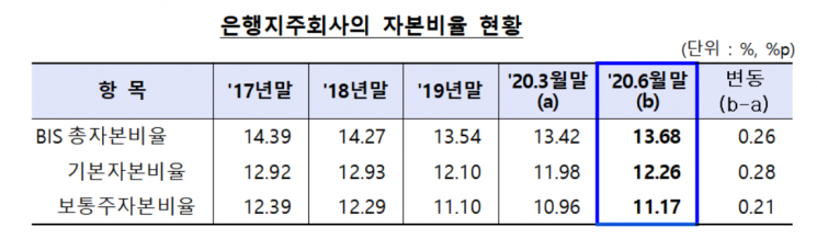 금융감독원 제공