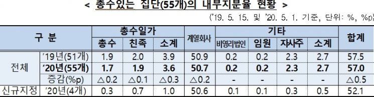 총수일가, 3.6%로 그룹 '주물럭'…"공익법인·해외계열사 우회출자 우려"