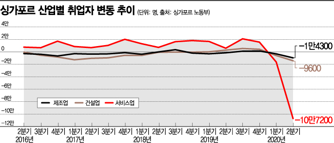 싱가포르 일자리 12만개 사라져…실업률 10년만에 최고