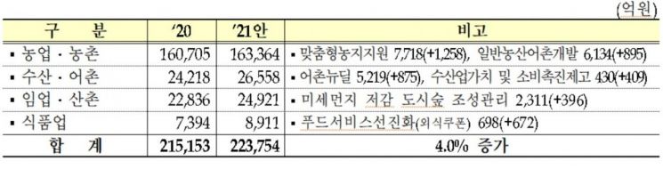 농림·수산·식품 분야 2021년 예산안.