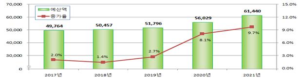 2016～2021년 해양수산부 예산 추이.
