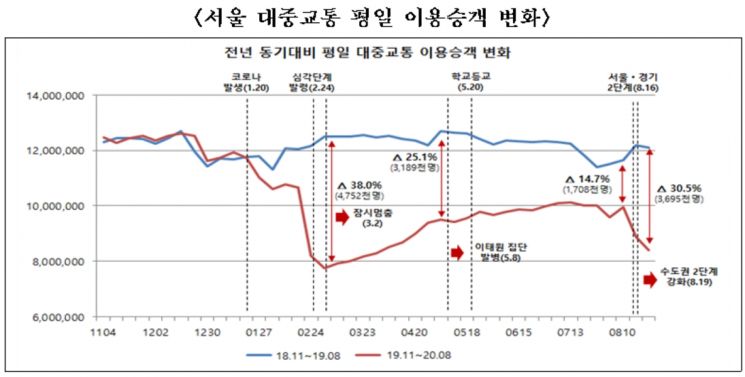 '사회적 거리두기' 2단계 격상 후 대중교통 이용객 감소폭 2배 확대