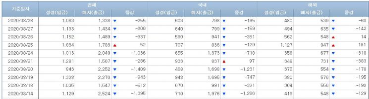 주식형펀드 시장 (사진=금융투자협회 홈페이지 캡처)