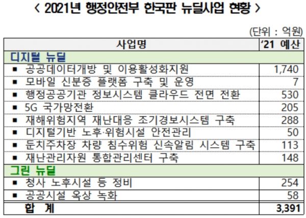 [2021예산안] 지역사랑상품권 발행에 1조600억 지원 … 디지털정부 혁신 주력