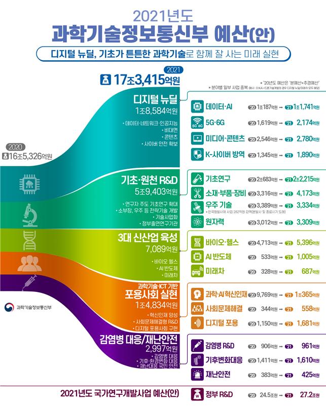 [2021예산안] 감염병 총력전, 내년 R&D 96.4% 늘린다