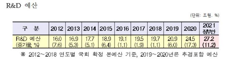[2021예산안] 감염병 총력전, 내년 R&D 96.4% 늘린다