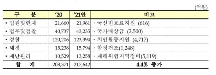[2021예산안]법무부, 공공안전에 집중… 수사권 조정 대비 예산 눈길