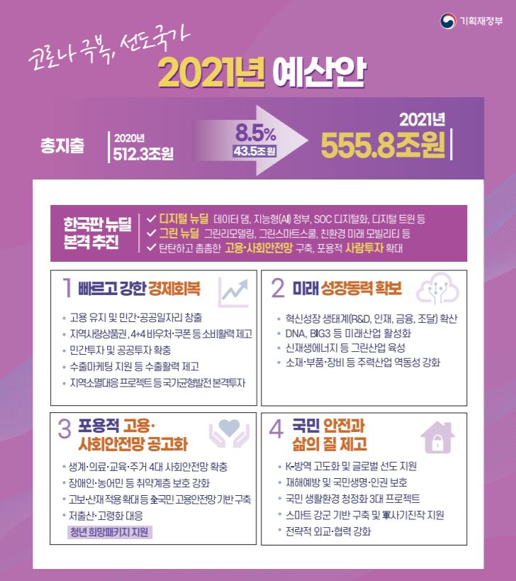 [2021예산안]내년 555.8조 超수퍼예산…2022년엔 나라 빚 '1070조'