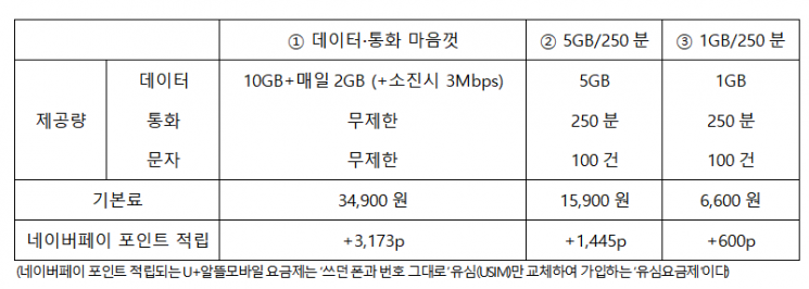 U+알뜰모바일, 네이버페이 적립 요금제 출시