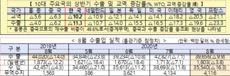8월 수출 9.9% 감소…정부 "주요국 대비 선전"(상보)