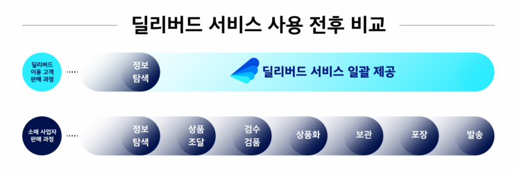 신상마켓, 풀필먼트 서비스 '딜리버드' 시작