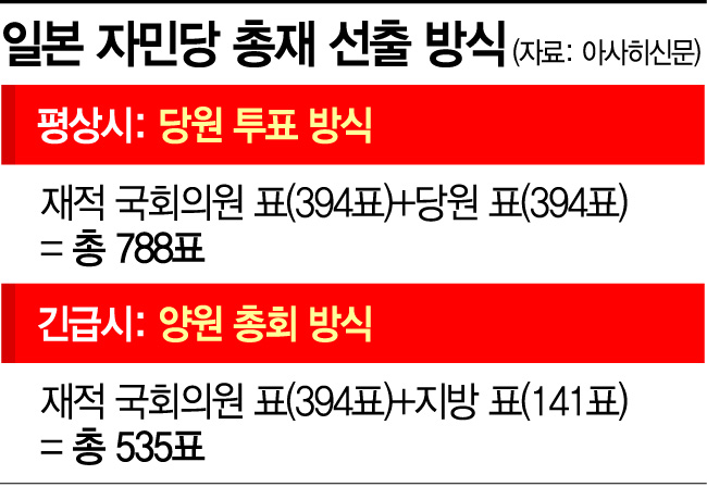 日자민당, '약식' 양원 의원총회 투표로 총재 선출하기로