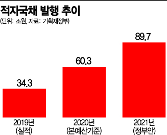 [2021예산안]"적자 내서라도 빠른 경제회복"…재정부담 미래세대가 떠안아