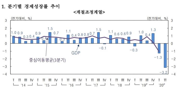 2Q 성장률 -3.2%…한은 "1인당 국민소득 3만달러는 지킬 듯"(종합)