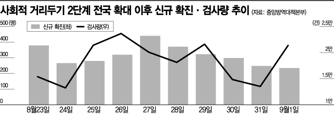 2만명 넘은 날 신규 확진은 줄어…'깜짝' 효과인가, 착시인가
