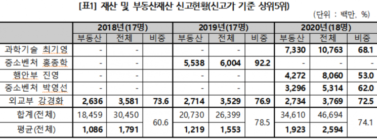 "文 정부 장관 35명 부동산 재산 11억→19억…77% 올랐다"