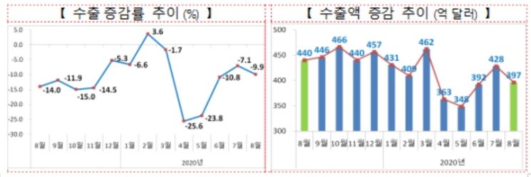 8월 수출 9.9%↓ 일평균 3.8%↓…정부 "상대적으로 선전"(종합)