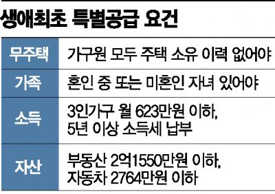 [부린이 가이드] 내년 '사전청약' 스타트… 어떻게 해야 당첨될까?