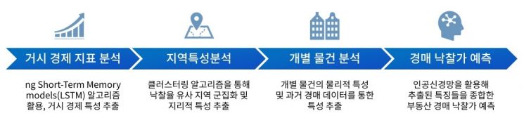 지지옥션, 경매 시장에 AI 도입 "낙찰가 예측 국책사업 선정"
