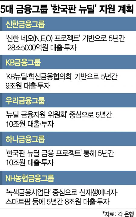 '170조+α' 뉴딜 금융지원…금융당국 "건전성 규제 완화로 뒷받침"