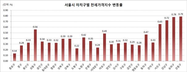 (자료=한국감정원)