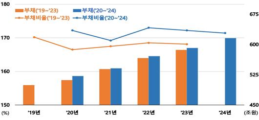 부채 규모?비율 전망치 비교(조원, %)