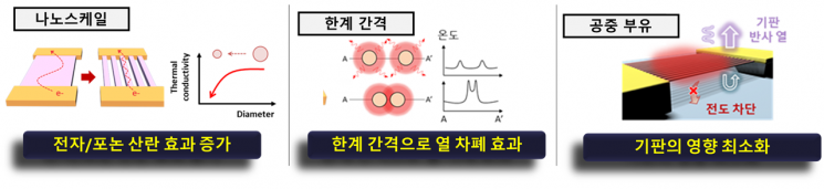 연구진이 개발한 나노린의 열적 우수성, 한계 간격으로 정렬된 구조, 공중 부유 형태