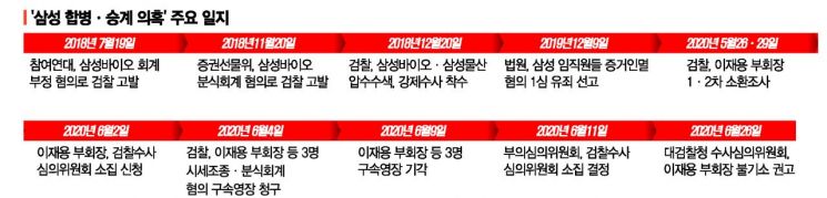 숫자로 본 삼성의 '잃어버린 10년'…檢 과잉 수사 논란 불가피