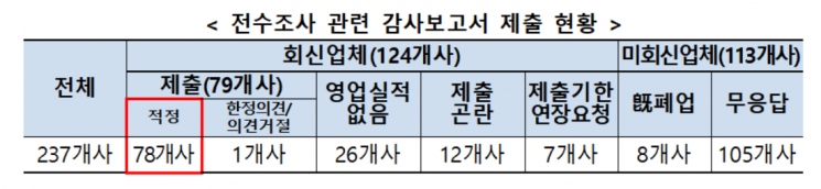 P2P업체 10곳 중 3곳만 대출채권 '적정' 보고서 제출