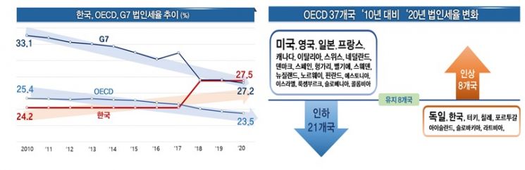 韓, 법인세율 OECD 37개국 중 10위…"기업 세부담 늘어"