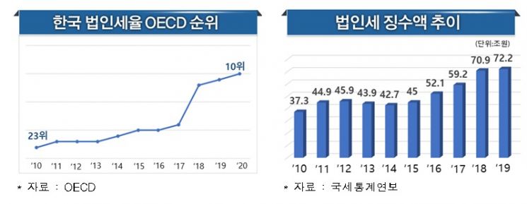韓, 법인세율 OECD 37개국 중 10위…"기업 세부담 늘어"