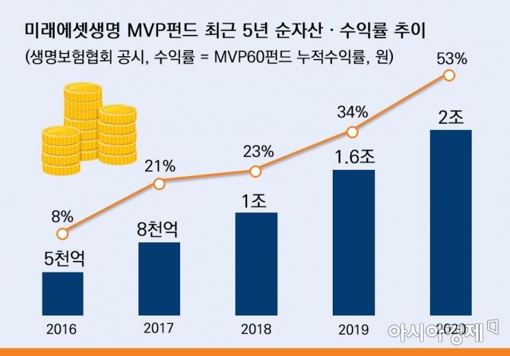 미래에셋생명, MVP펀드 순자산 2조 돌파·누적수익 52.7%