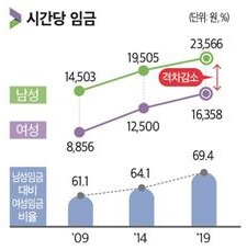 [2020 여성의 삶]작년 女 시간당 임금 1만6358원…남성의 69.4% 수준