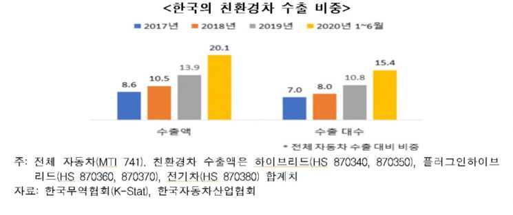 친환경차 수출 '껑충'…자동차 수출 판도 바뀐다