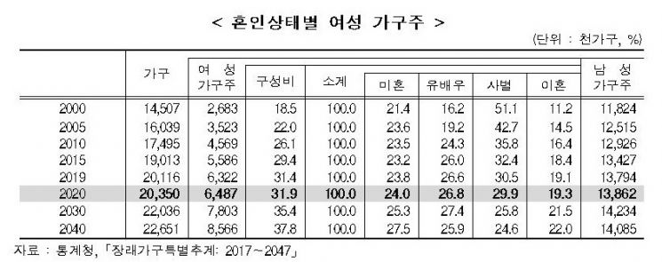 [2020 여성의 삶]女 가구주 648만7000가구…10년 전보다 5.8%P↑ 