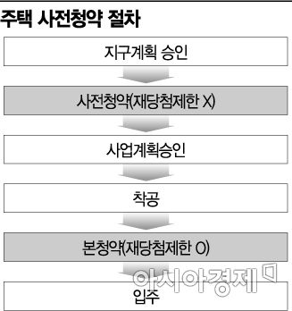 눈앞으로 다가온 사전청약, 다음 주 3만가구 대상·일정 확정