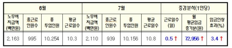 서울시, 건설노동자 주휴수당 지급 시작…평균임금 3.4%↑