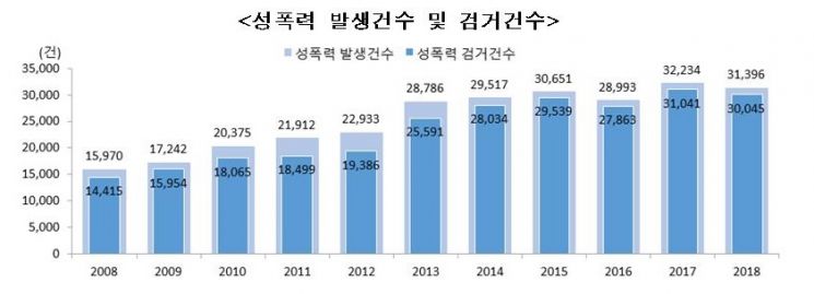 [2020 여성의 삶]성폭력 피해자10년새 갑절 늘어