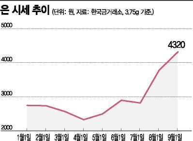 [실전재테크]"金형님, 먼저 갑니다"…銀아우의 상승 질주